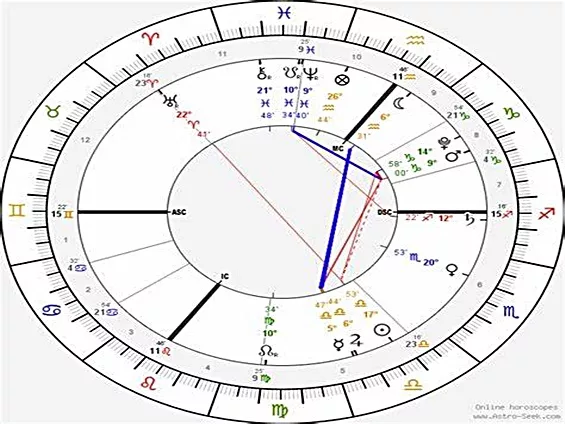 Birth Charts and Horoscopes: A Comprehensive Guide