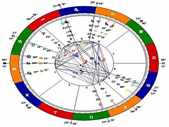 Mga Birth Chart at Horoscope: Isang Komprehensibong Gabay